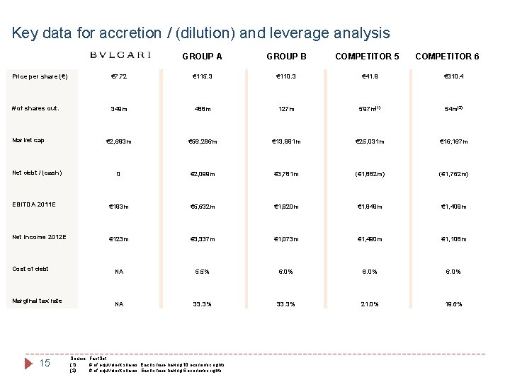 Key data for accretion / (dilution) and leverage analysis GROUP A GROUP B COMPETITOR