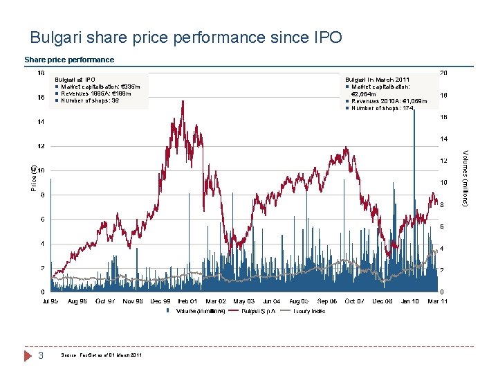 Bulgari share price performance since IPO Share price performance Bulgari at IPO n Market