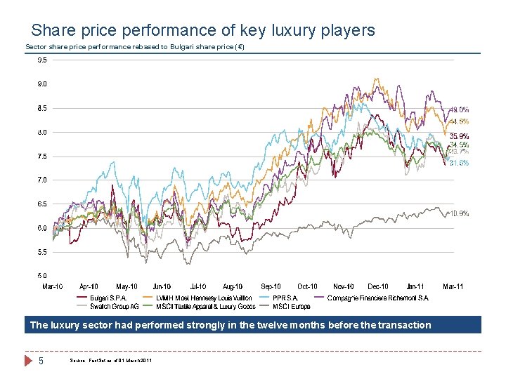 Share price performance of key luxury players Sector share price performance rebased to Bulgari