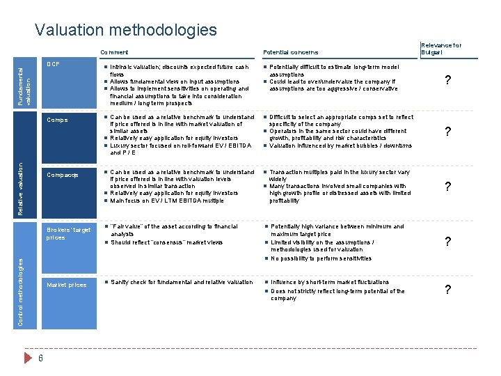 Valuation methodologies Comment Fundamental valuation DCF n Intrinsic valuation; discounts expected future cash flows