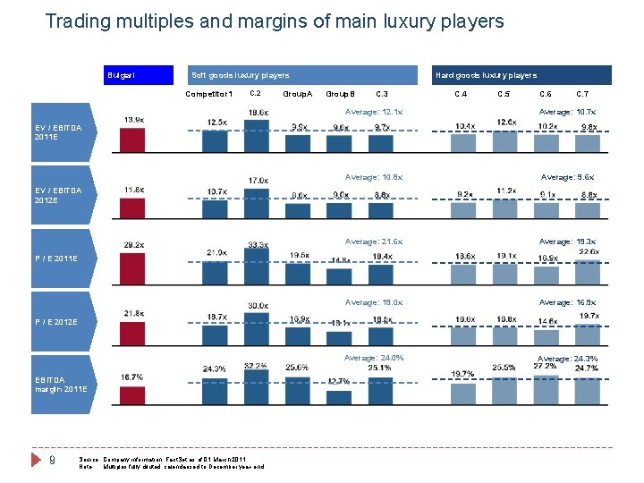 Trading multiples and margins of main luxury players Bulgari Soft goods luxury players Competitor