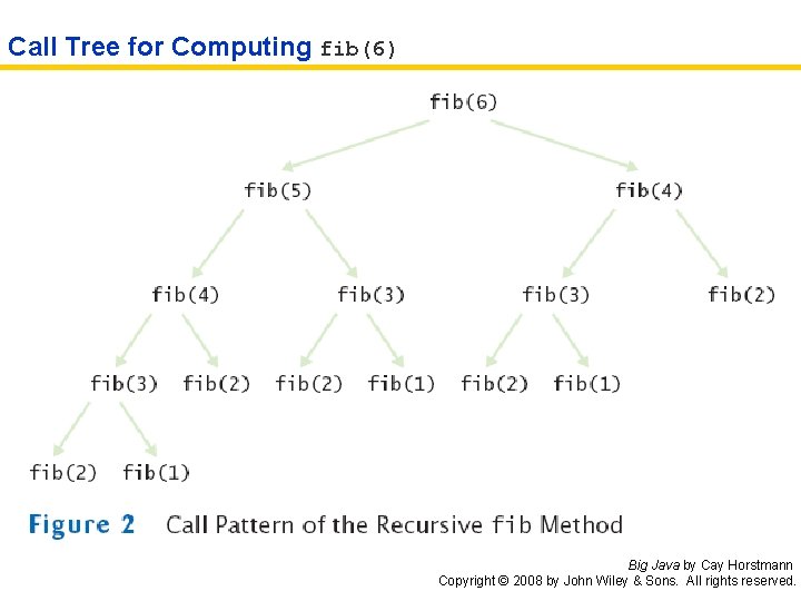 Call Tree for Computing fib(6) Big Java by Cay Horstmann Copyright © 2008 by