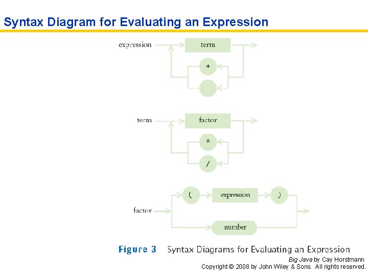 Syntax Diagram for Evaluating an Expression Big Java by Cay Horstmann Copyright © 2008