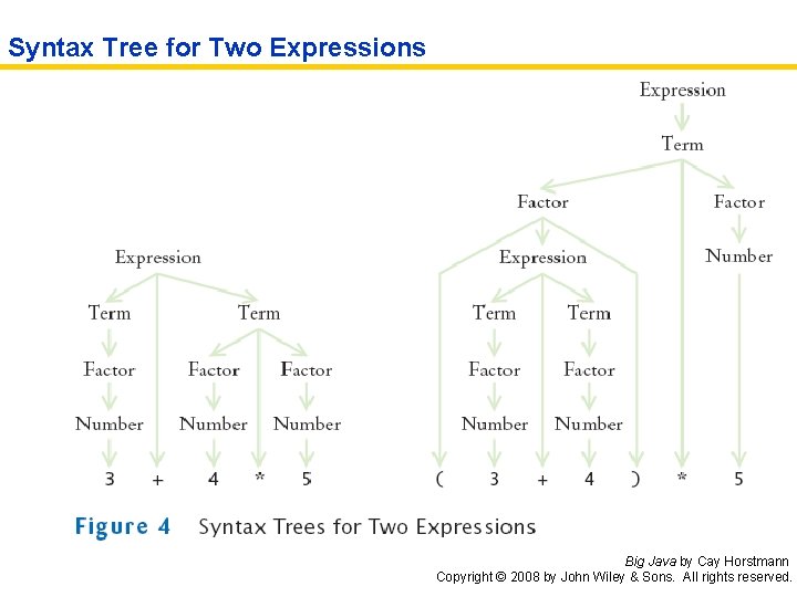 Syntax Tree for Two Expressions Big Java by Cay Horstmann Copyright © 2008 by