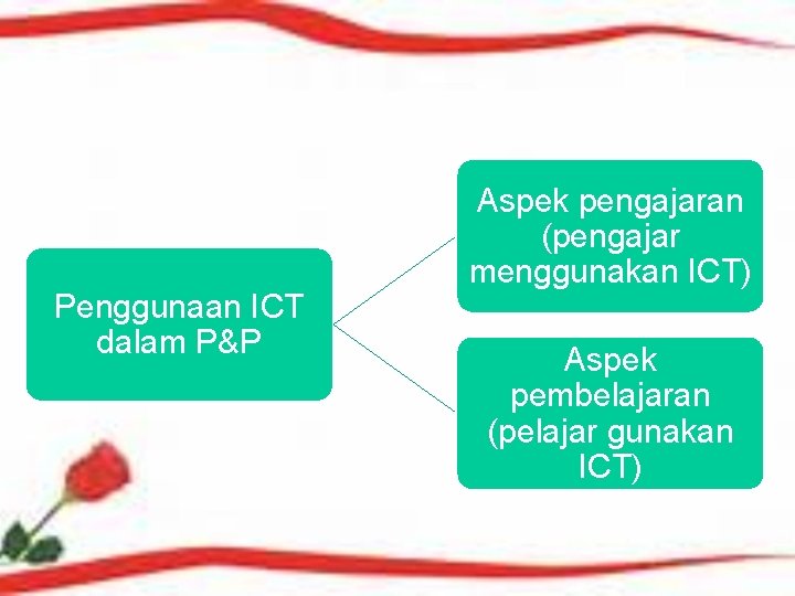 Penggunaan ICT dalam P&P Aspek pengajaran (pengajar menggunakan ICT) Aspek pembelajaran (pelajar gunakan ICT)