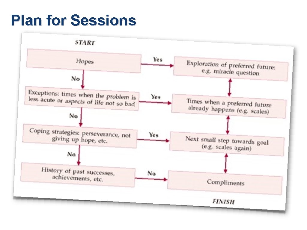 Plan for Sessions 