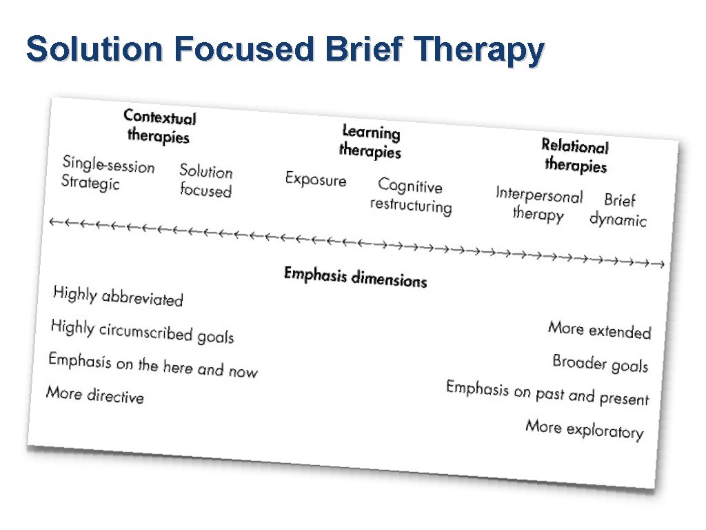 Solution Focused Brief Therapy 
