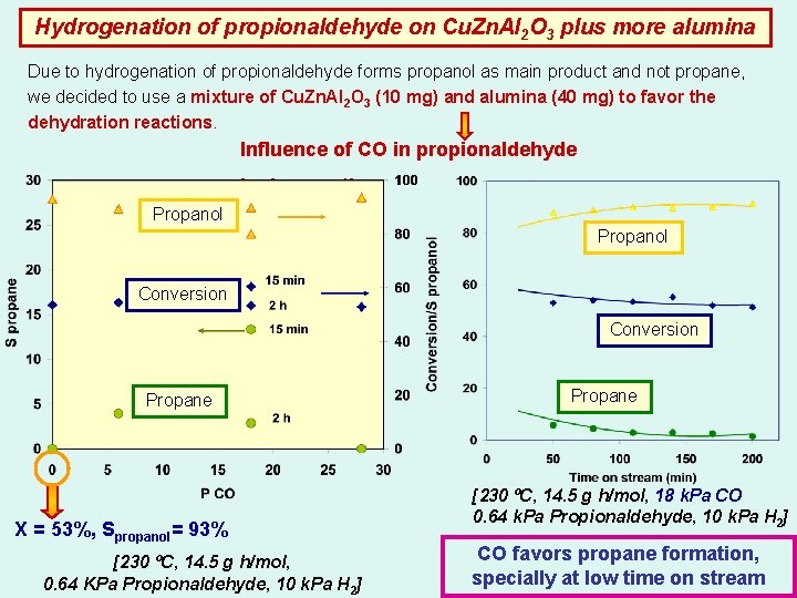 Hydrogenation of propionaldehyde on Cu. Zn. Al 2 O 3 plus more alumina Due