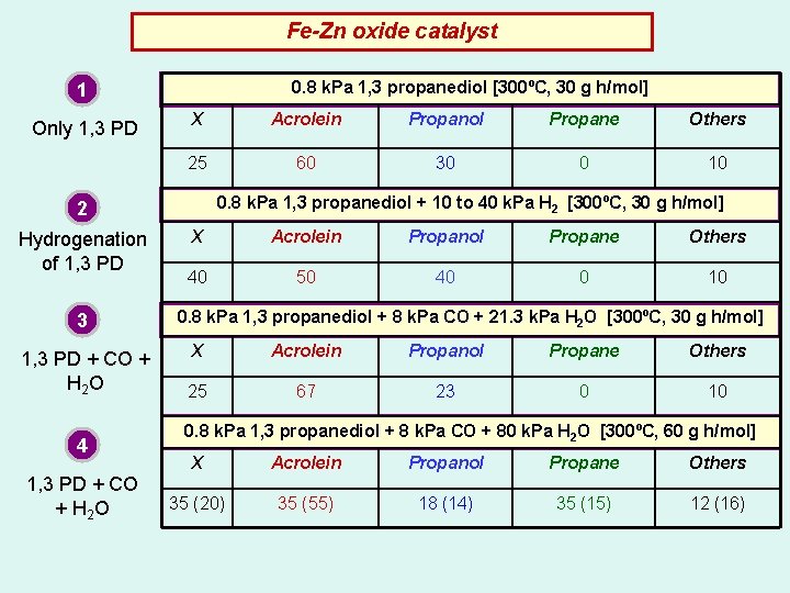 Fe-Zn oxide catalyst 0. 8 k. Pa 1, 3 propanediol [300ºC, 30 g h/mol]