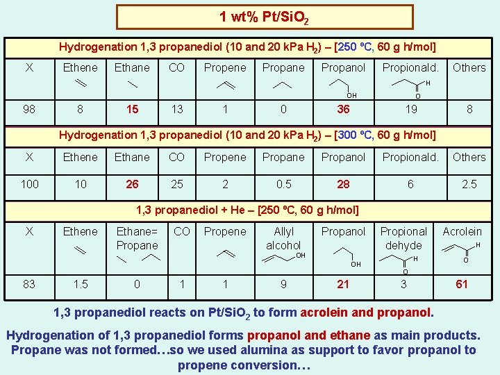 1 wt% Pt/Si. O 2 Hydrogenation 1, 3 propanediol (10 and 20 k. Pa