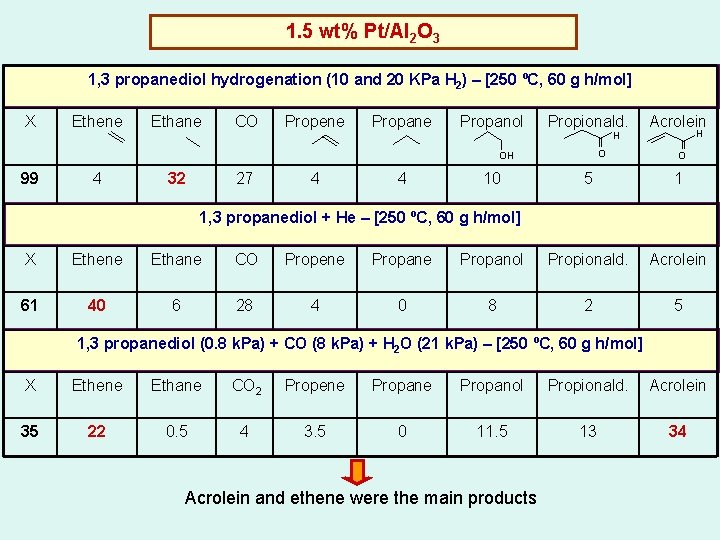 1. 5 wt% Pt/Al 2 O 3 1, 3 propanediol hydrogenation (10 and 20