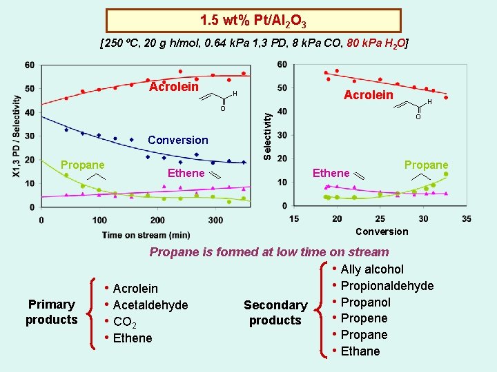 1. 5 wt% Pt/Al 2 O 3 [250 ºC, 20 g h/mol, 0. 64