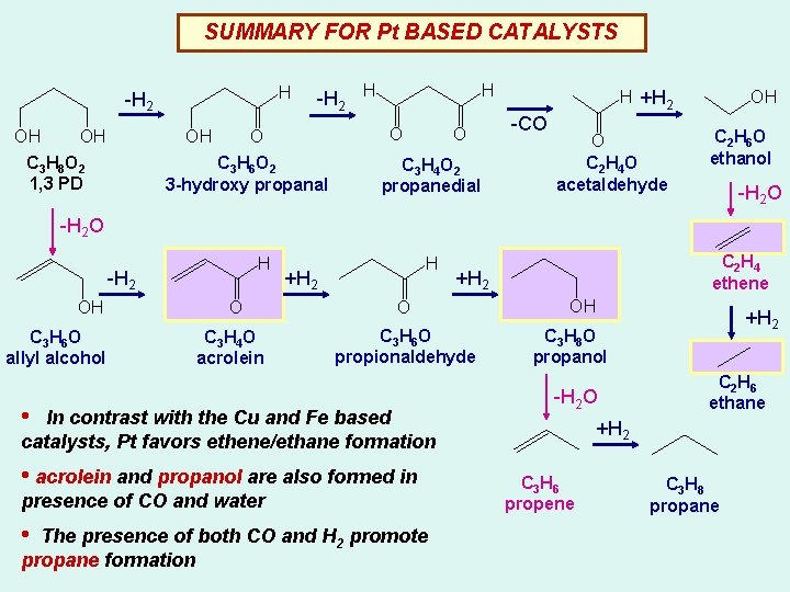 SUMMARY FOR Pt BASED CATALYSTS H -H 2 OH OH OH C 3 H