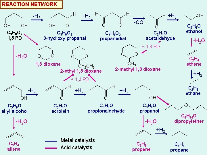 REACTION NETWORK H -H 2 OH OH OH C 3 H 8 O 2