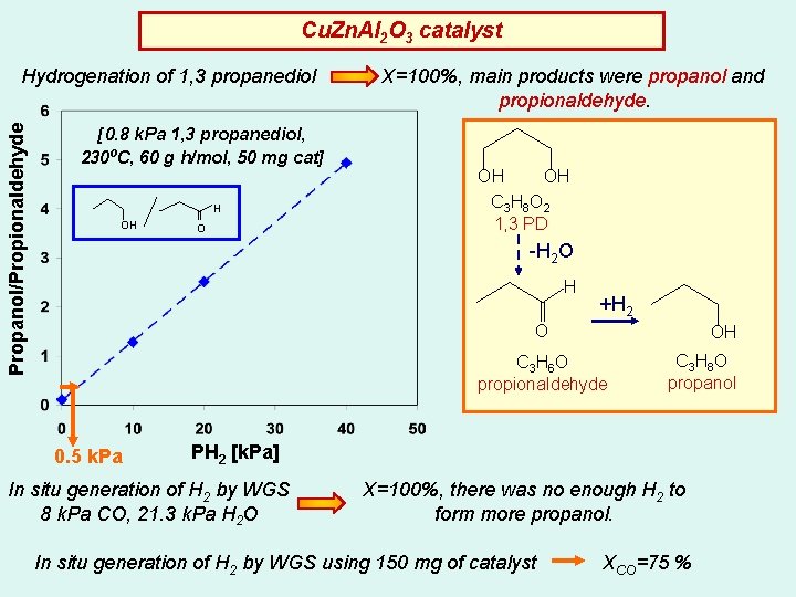 Cu. Zn. Al 2 O 3 catalyst Propanol/Propionaldehyde Hydrogenation of 1, 3 propanediol [0.