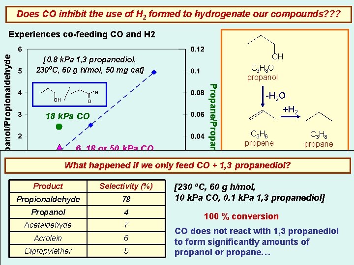 Does CO inhibit the use of H 2 formed to hydrogenate our compounds? ?