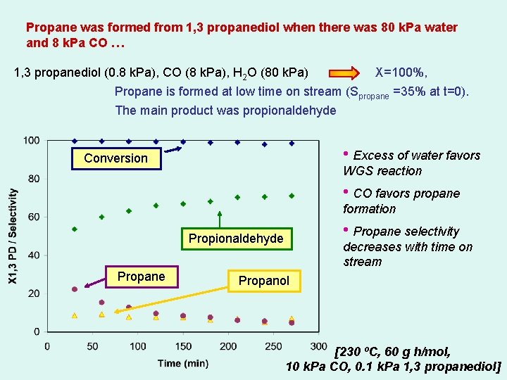 Propane was formed from 1, 3 propanediol when there was 80 k. Pa water