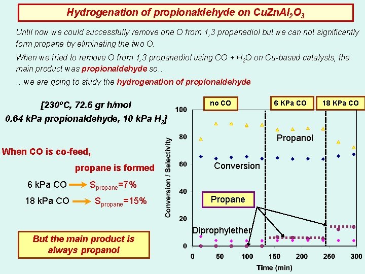 Hydrogenation of propionaldehyde on Cu. Zn. Al 2 O 3 Until now we could