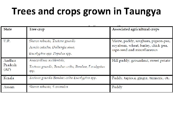 Trees and crops grown in Taungya Trees and crops grown in Taungya