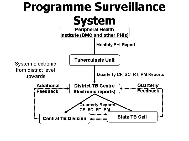 Programme Surveillance System Peripheral Health Institute (DMC and other PHIs) Monthly PHI Report System