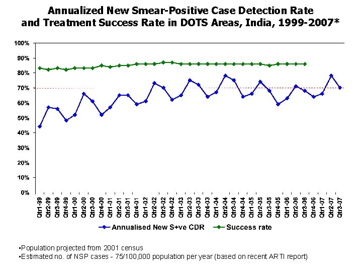 Annualized New Smear-Positive Case Detection Rate and Treatment Success Rate in DOTS Areas, India,