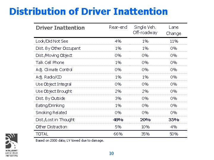 Distribution of Driver Inattention Rear-end Single Veh. Off-roadway Lane Change Look/Did Not See 4%