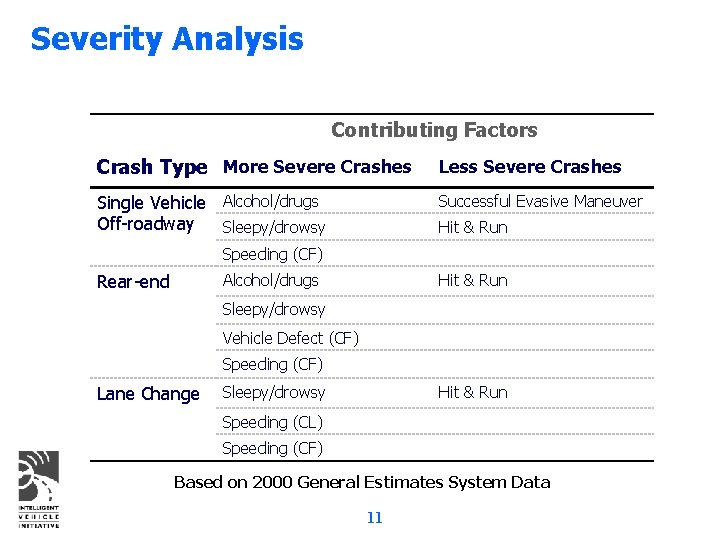 Severity Analysis Contributing Factors Crash Type More Severe Crashes Less Severe Crashes Single Vehicle