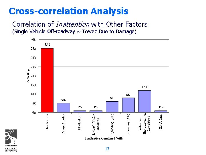 Cross-correlation Analysis Correlation of Inattention with Other Factors (Single Vehicle Off-roadway ~ Towed Due