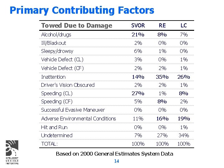 Primary Contributing Factors Towed Due to Damage SVOR RE LC Alcohol/drugs 21% 8% 7%