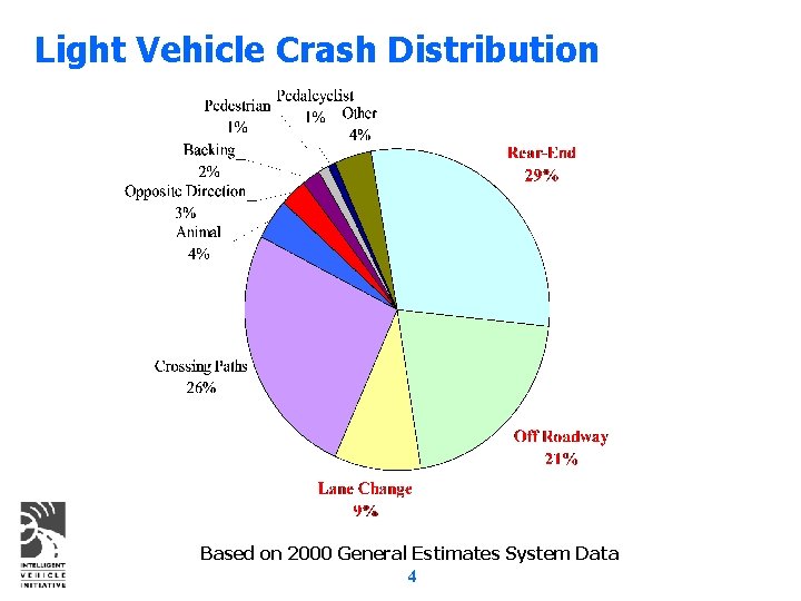 Light Vehicle Crash Distribution Based on 2000 General Estimates System Data 4 