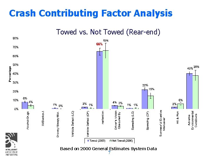 Crash Contributing Factor Analysis Towed vs. Not Towed (Rear-end) Based on 2000 General Estimates