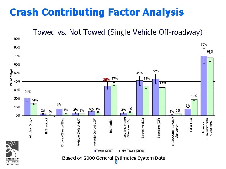 Crash Contributing Factor Analysis Towed vs. Not Towed (Single Vehicle Off-roadway) Based on 2000