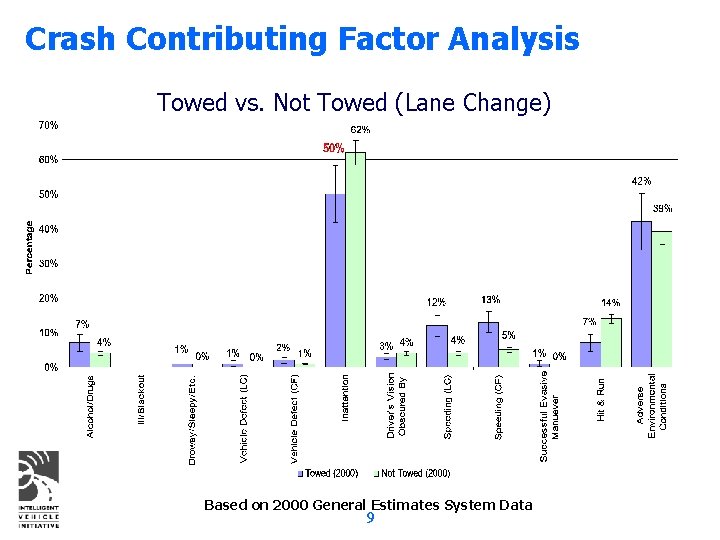 Crash Contributing Factor Analysis Towed vs. Not Towed (Lane Change) Based on 2000 General