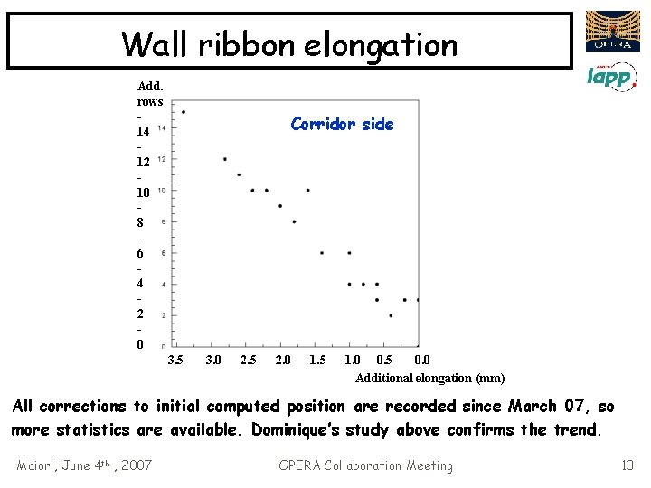 Wall ribbon elongation Add. rows 14 12 10 8 6 4 2 0 Corridor