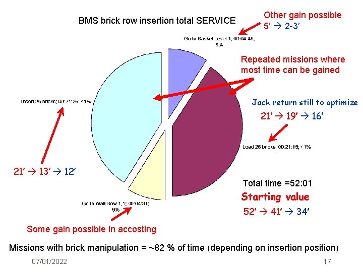 BMS brick row insertion total SERVICE Other gain possible 5’ 2 -3’ Repeated missions