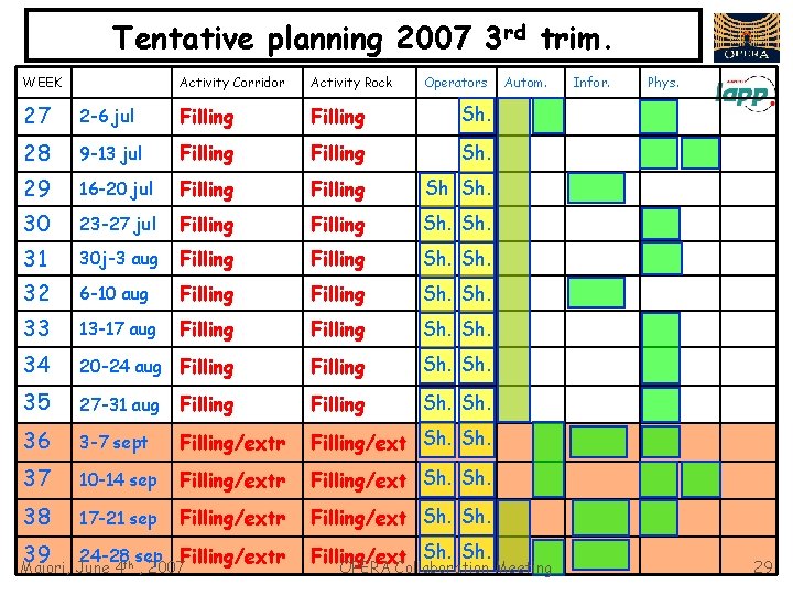 Tentative planning 2007 3 rd trim. WEEK Activity Corridor Activity Rock Operators 27 2