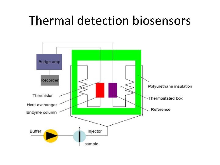 Thermal detection biosensors Thermal detection biosensors