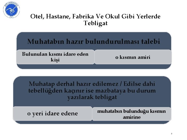 Otel, Hastane, Fabrika Ve Okul Gibi Yerlerde Tebligat Muhatabın hazır bulundurulması talebi Bulunulan kısmı