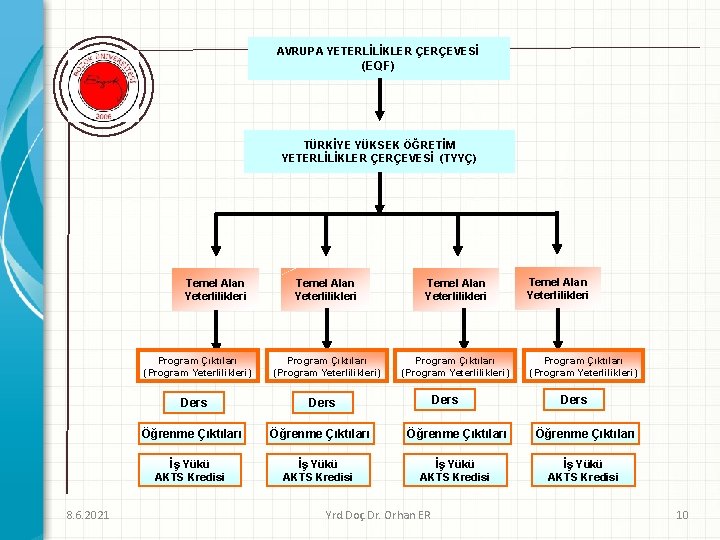 AVRUPA YETERLİLİKLER ÇERÇEVESİ (EQF) TÜRKİYE YÜKSEK ÖĞRETİM YETERLİLİKLER ÇERÇEVESİ (TYYÇ) Temel Alan Yeterlilikleri Program