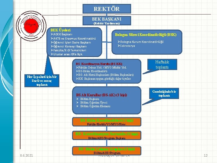 REKTÖR BEK BAŞKANI (Rektör Yardımcısı) BEK Üyeleri ØADEK Başkanı ØAKTS ve Erasmus Koordinatörü ØÖğrenci