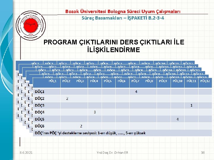 Bozok Üniversitesi Bologna Süreci Uyum Çalışmaları Süreç Basamakları – İŞPAKETİ B. 2 -3 -4