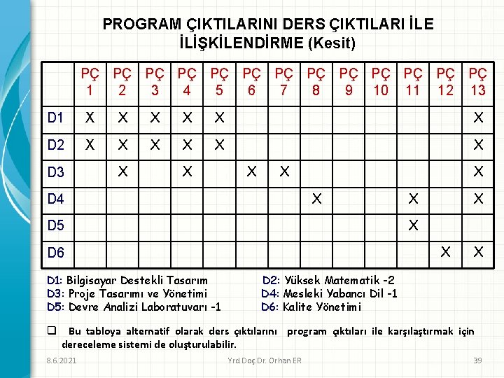 PROGRAM ÇIKTILARINI DERS ÇIKTILARI İLE İLİŞKİLENDİRME (Kesit) PÇ PÇ PÇ PÇ 1 2 3