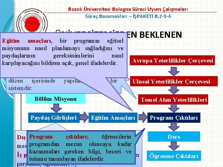 Bozok Üniversitesi Bologna Süreci Uyum Çalışmaları Süreç Basamakları – İŞPAKETİ B. 2 -3 -4