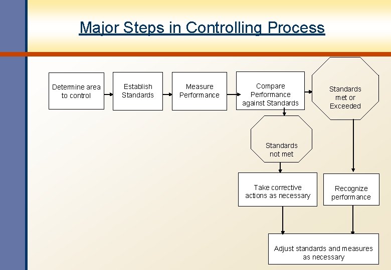 Major Steps in Controlling Process Determine area to control Establish Standards Measure Performance Compare