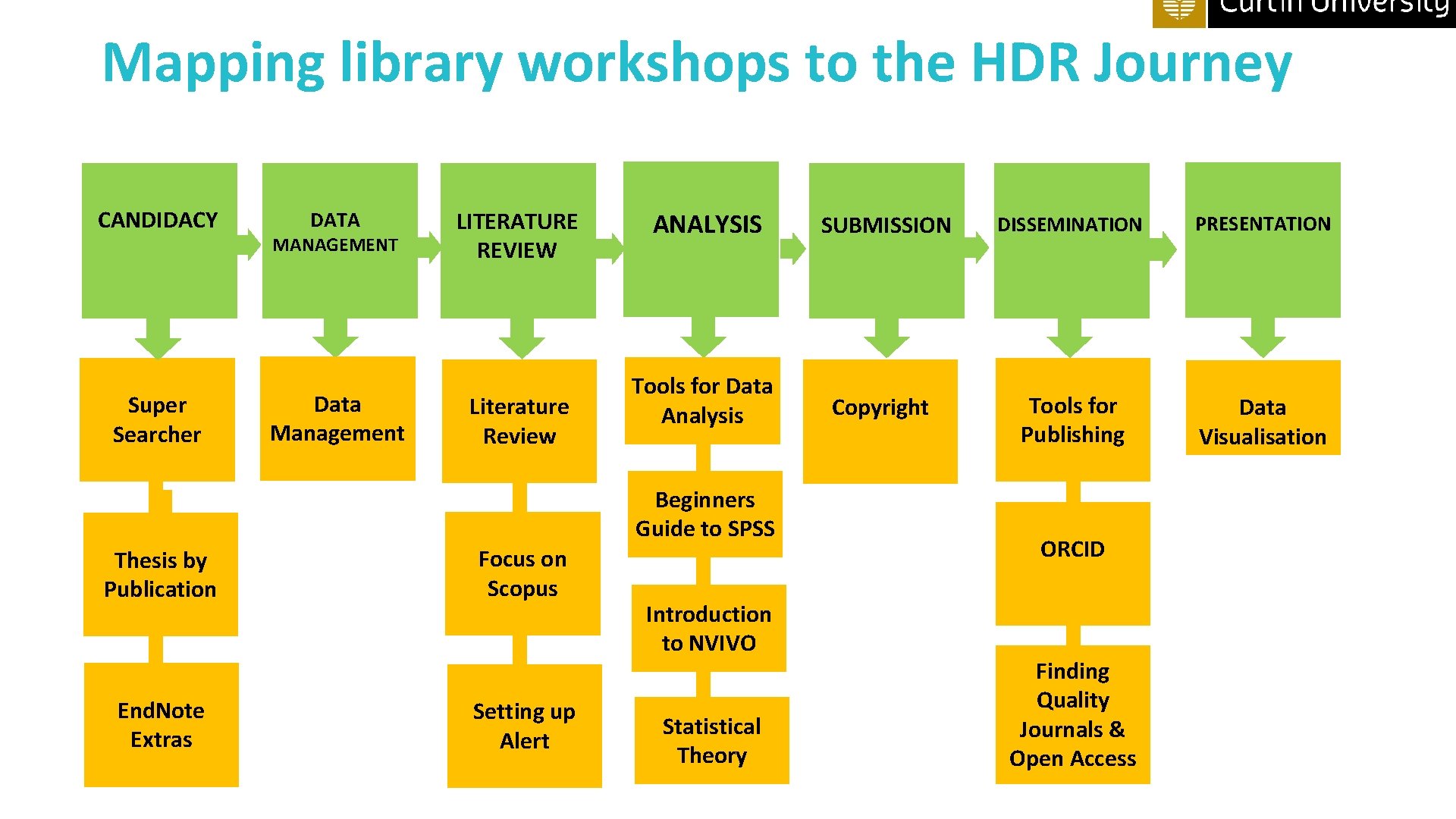 Mapping library workshops to the HDR Journey CANDIDACY Super Searcher DATA MANAGEMENT Data Management