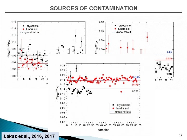 SOURCES OF CONTAMINATION Łokas et al. , 2016, 2017 11 