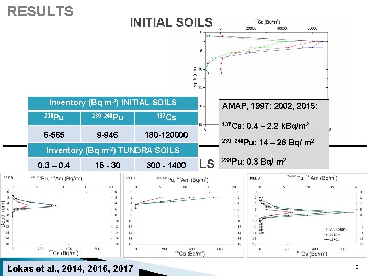RESULTS INITIAL SOILS Inventory (Bq m-2) INITIAL SOILS 238 Pu 239+240 Pu 137 Cs