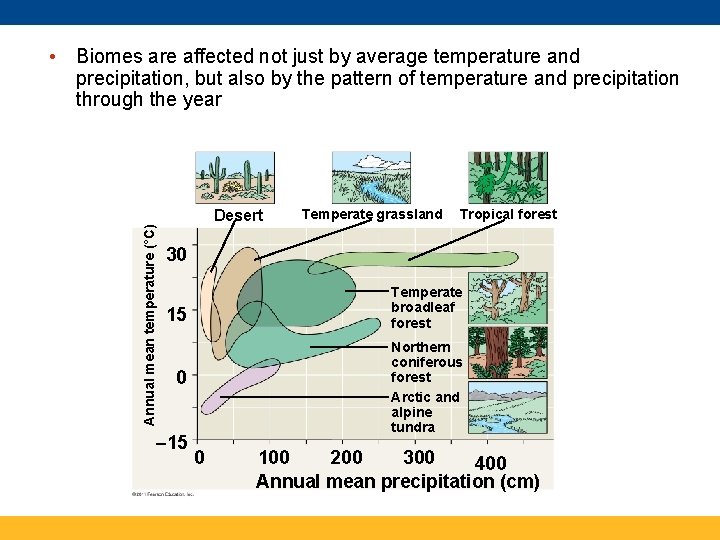  • Biomes are affected not just by average temperature and precipitation, but also