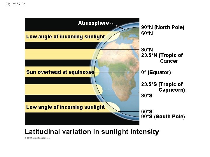 Figure 52. 3 a Atmosphere Low angle of incoming sunlight 90°N (North Pole) 60°N
