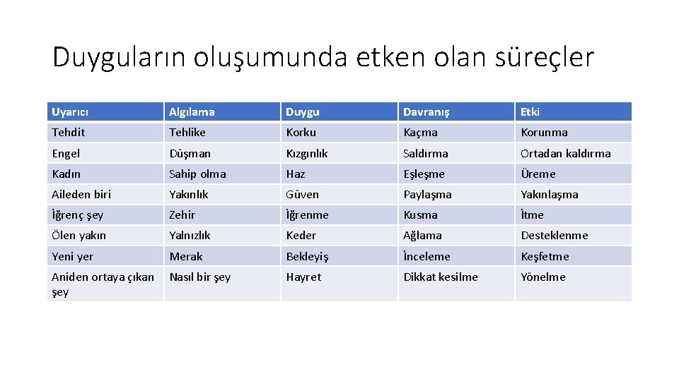 Duyguların oluşumunda etken olan süreçler Uyarıcı Algılama Duygu Davranış Etki Tehdit Tehlike Korku Kaçma